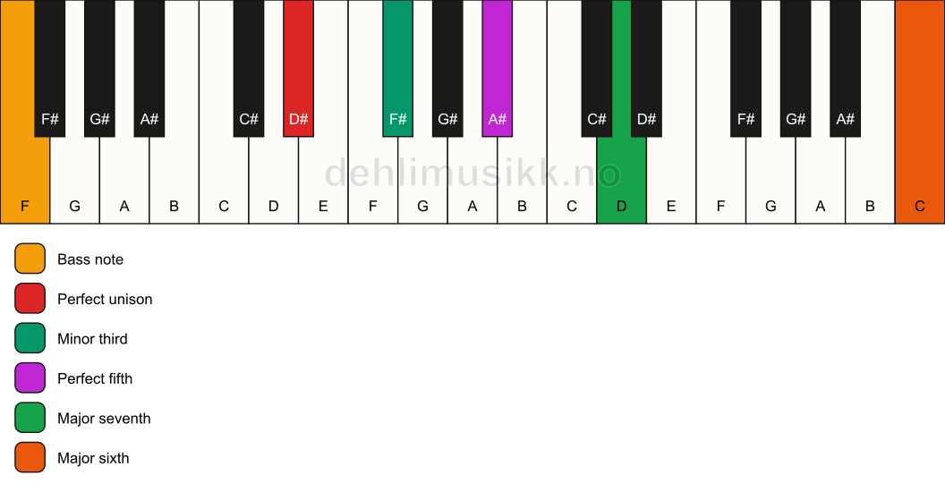Piano keyboard showing the notes for a D# m(maj7)(add13)/F chord