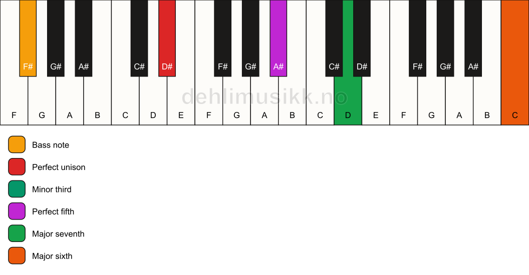 Piano keyboard showing the notes for a D# m(maj7)(add13)/F# chord