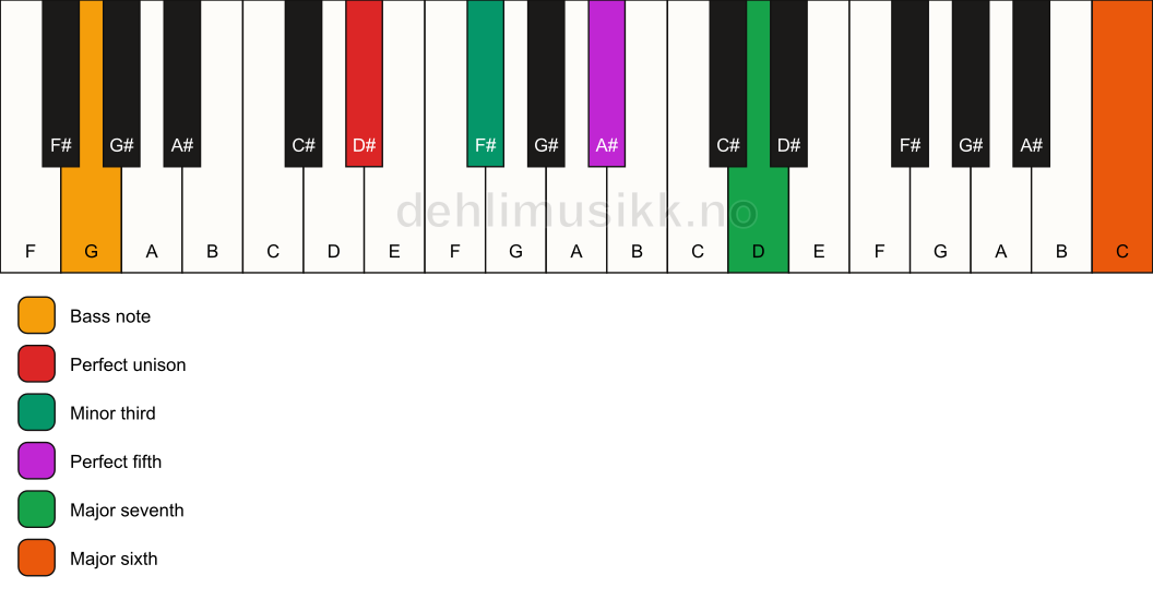 Piano keyboard showing the notes for a D# m(maj7)(add13)/G chord