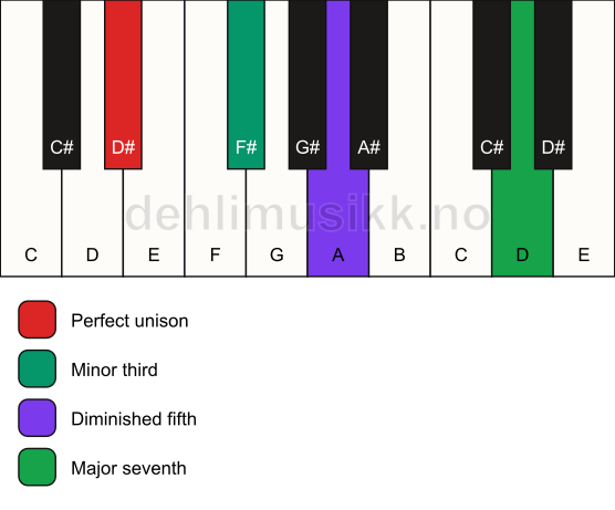 Piano keyboard showing the notes for a D# m(maj7)(b5) chord