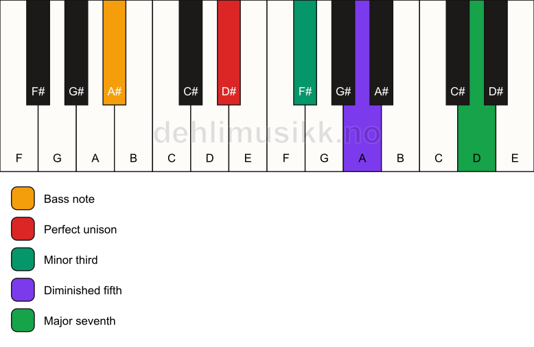 Piano keyboard showing the notes for a D# m(maj7)(b5)/A# chord