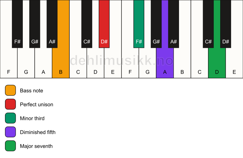 Piano keyboard showing the notes for a D# m(maj7)(b5)/B chord