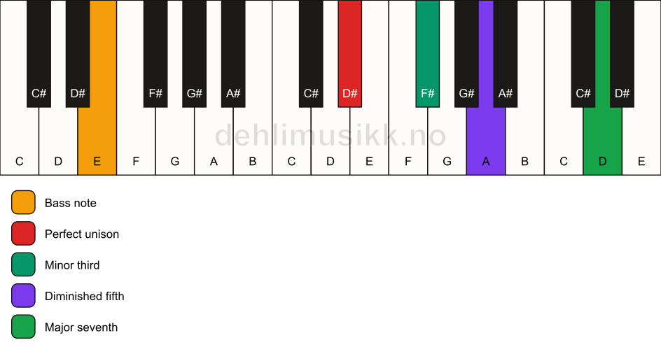 Piano keyboard showing the notes for a D# m(maj7)(b5)/E chord