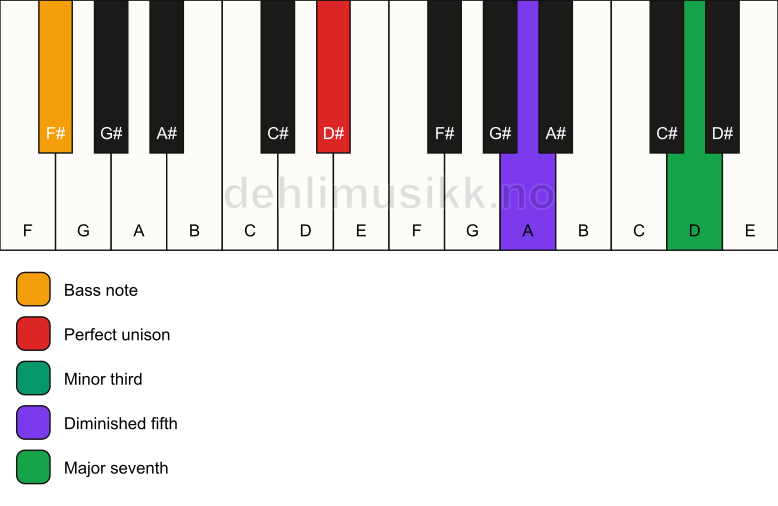 Piano keyboard showing the notes for a D# m(maj7)(b5)/F# chord