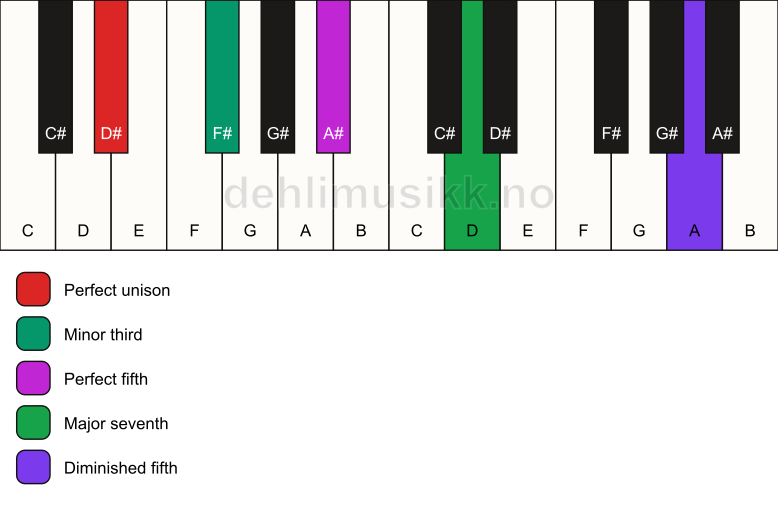 Piano keyboard showing the notes for a D# m(maj7)(#11) chord