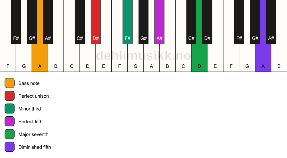 Piano keyboard showing the notes for a D# m(maj7)(#11)/A chord
