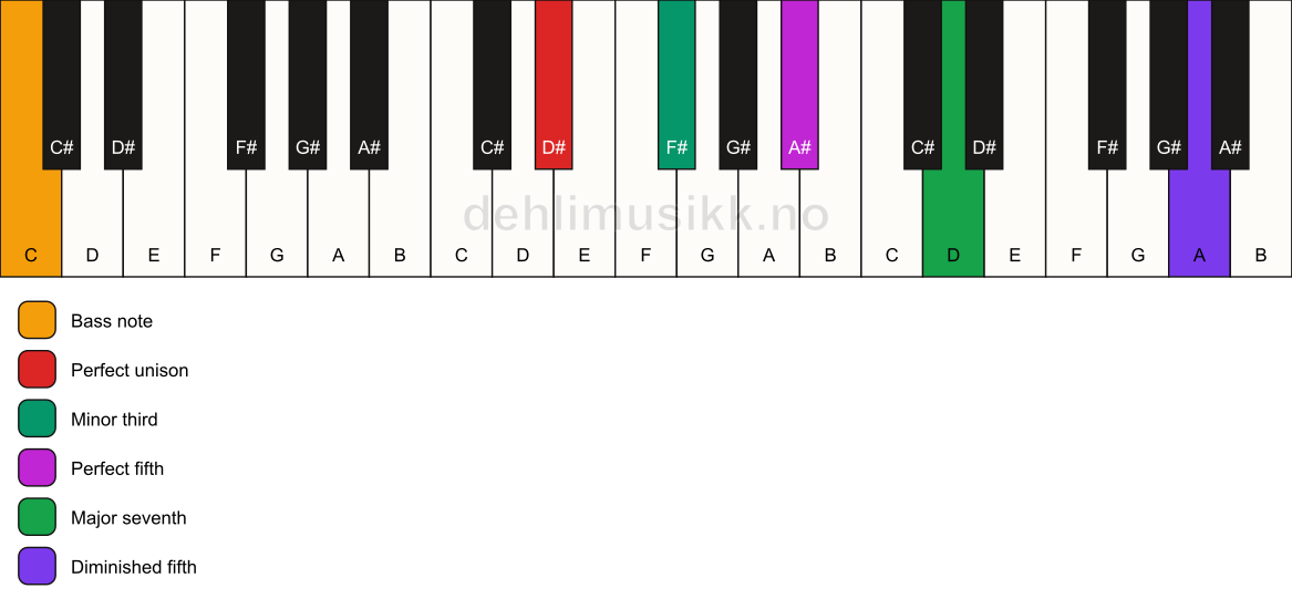 Piano keyboard showing the notes for a D# m(maj7)(#11)/C chord