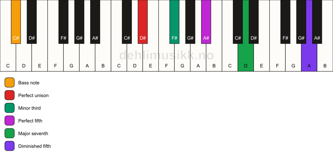 Piano keyboard showing the notes for a D# m(maj7)(#11)/C# chord
