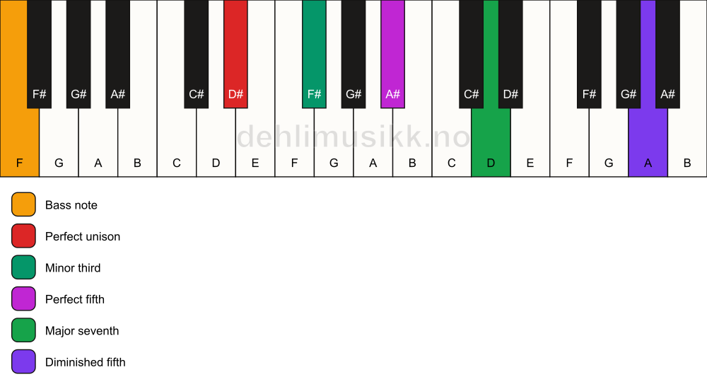 Piano keyboard showing the notes for a D# m(maj7)(#11)/F chord