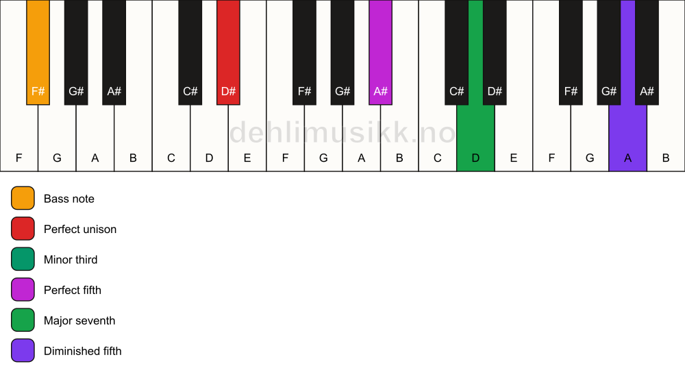 Piano keyboard showing the notes for a D# m(maj7)(#11)/F# chord