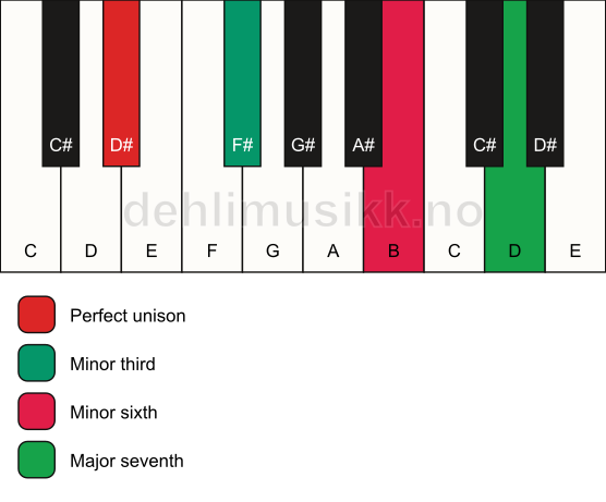 Piano keyboard showing the notes for a D# m(maj7)(#5) chord