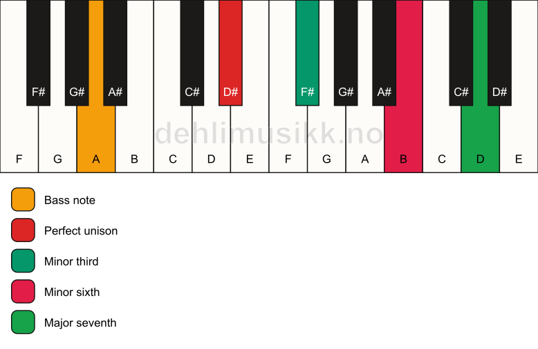 Piano keyboard showing the notes for a D# m(maj7)(#5)/A chord