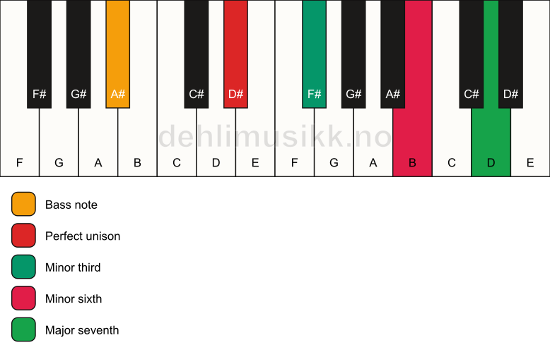Piano keyboard showing the notes for a D# m(maj7)(#5)/A# chord