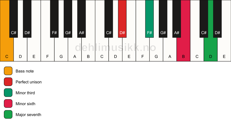 Piano keyboard showing the notes for a D# m(maj7)(#5)/C chord