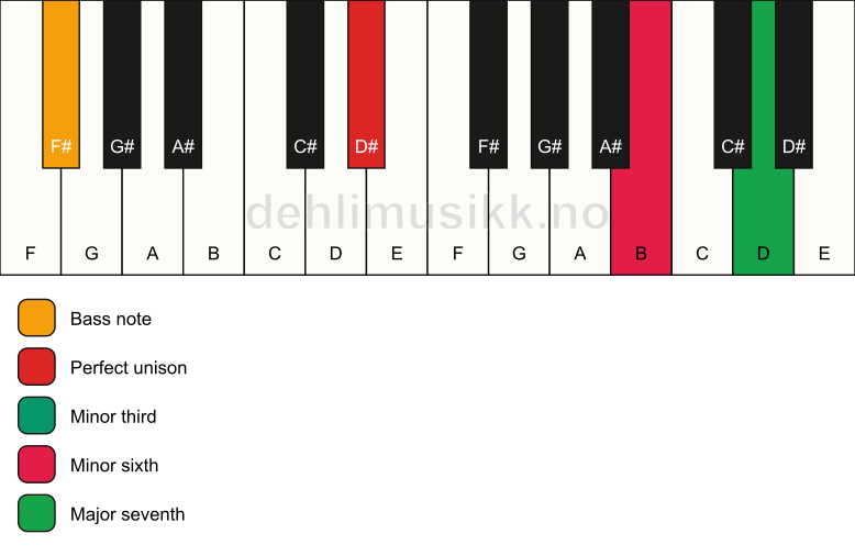 Piano keyboard showing the notes for a D# m(maj7)(#5)/F# chord