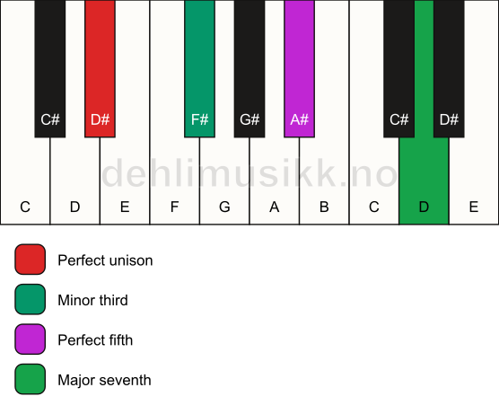 Piano keyboard showing the notes for a D# m(maj7) chord