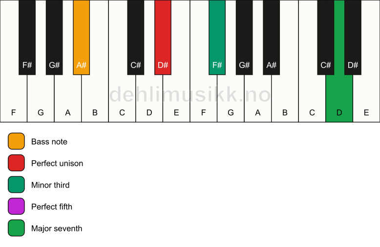 Piano keyboard showing the notes for a D# m(maj7)/A# chord