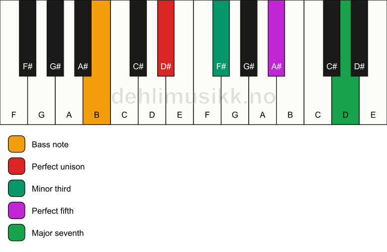 Piano keyboard showing the notes for a D# m(maj7)/B chord