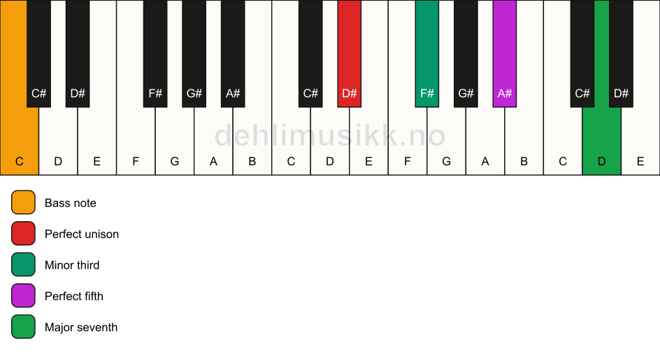 Piano keyboard showing the notes for a D# m(maj7)/C chord