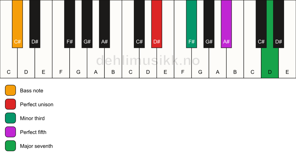 Piano keyboard showing the notes for a D# m(maj7)/C# chord