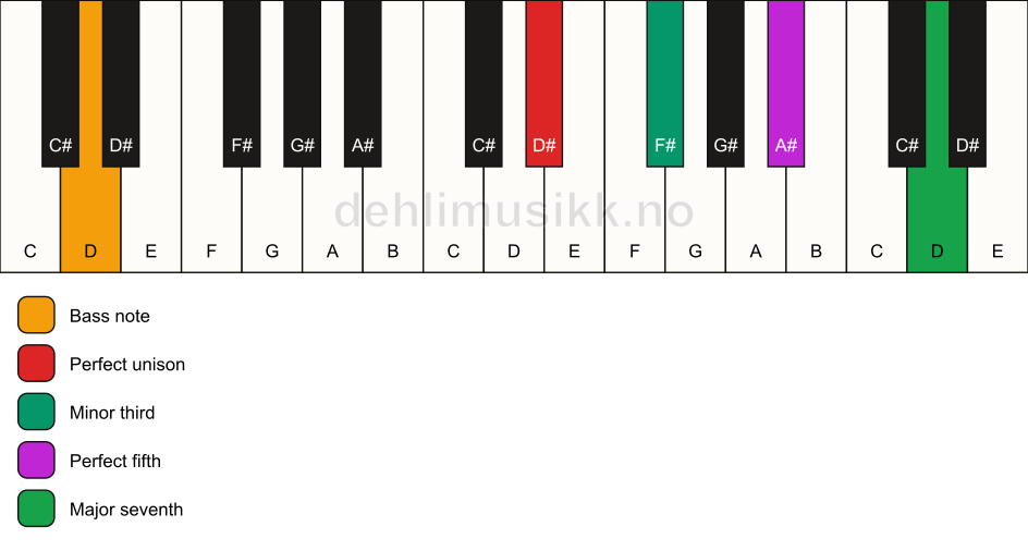 Piano keyboard showing the notes for a D# m(maj7)/D chord