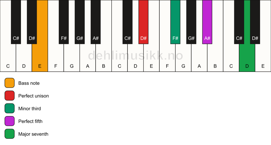 Piano keyboard showing the notes for a D# m(maj7)/E chord