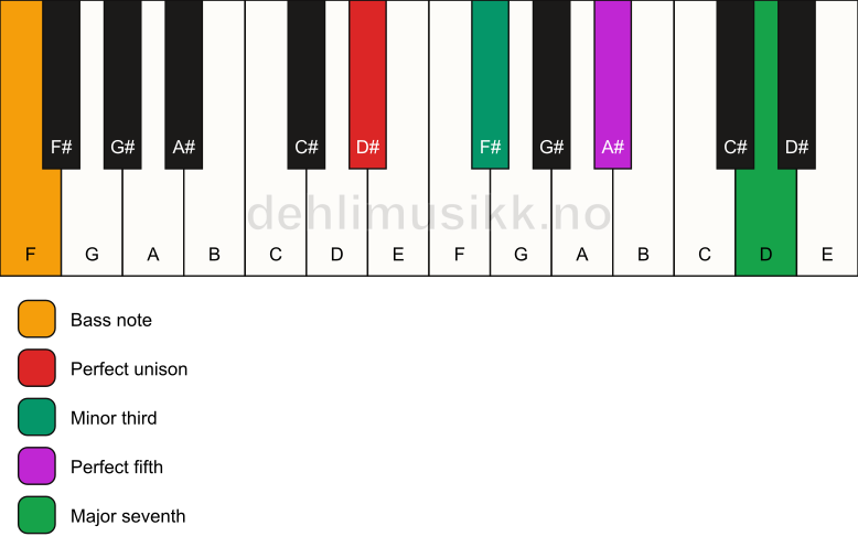 Piano keyboard showing the notes for a D# m(maj7)/F chord
