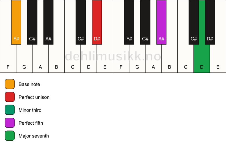 Piano keyboard showing the notes for a D# m(maj7)/F# chord