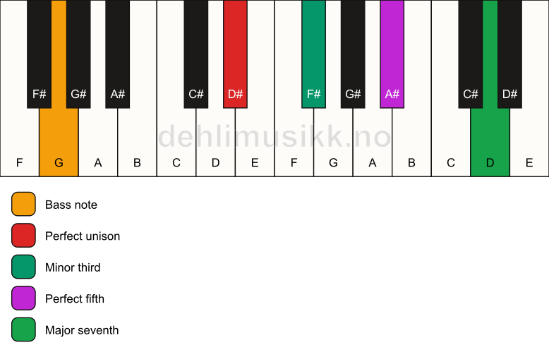 Piano keyboard showing the notes for a D# m(maj7)/G chord