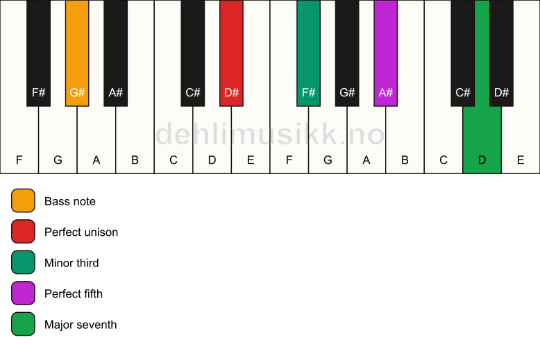 Piano keyboard showing the notes for a D# m(maj7)/G# chord