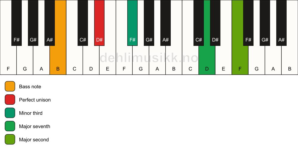 Piano keyboard showing the notes for a D# m(maj9)(no5)/B chord