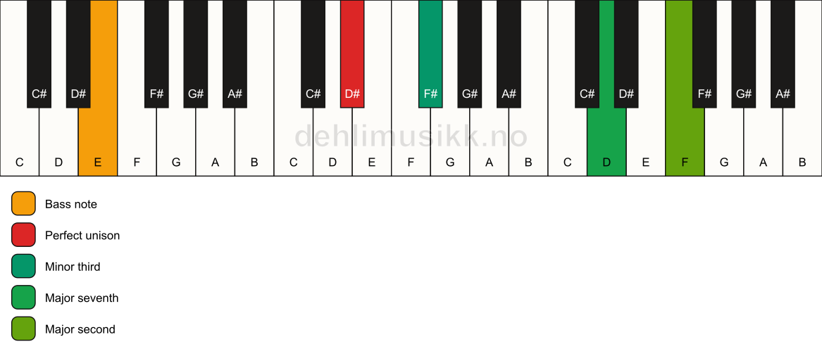 Piano keyboard showing the notes for a D# m(maj9)(no5)/E chord