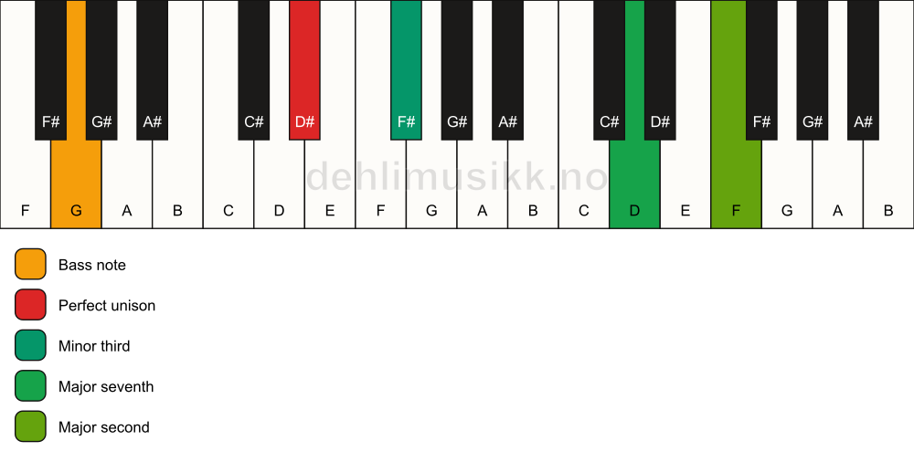 Piano keyboard showing the notes for a D# m(maj9)(no5)/G chord