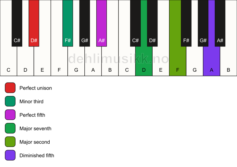 Piano keyboard showing the notes for a D# m(maj9)(#11) chord