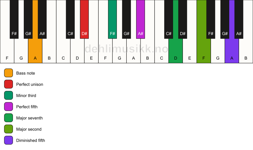 Piano keyboard showing the notes for a D# m(maj9)(#11)/A chord