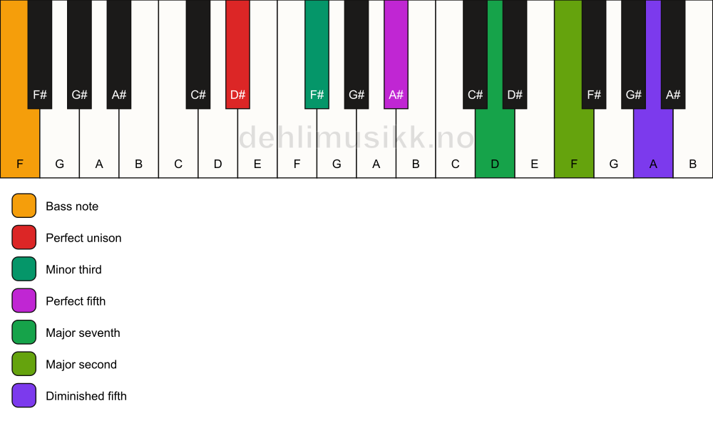 Piano keyboard showing the notes for a D# m(maj9)(#11)/F chord