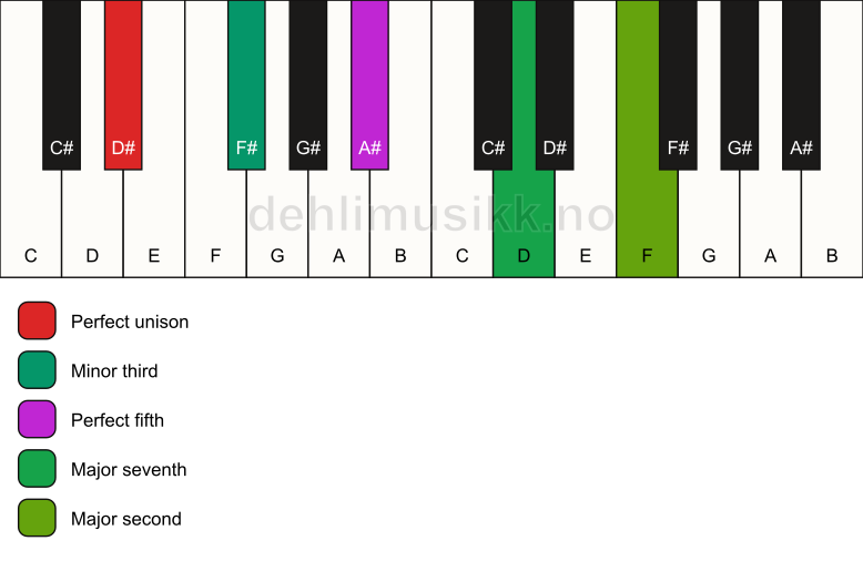 Piano keyboard showing the notes for a D# m(maj9) chord