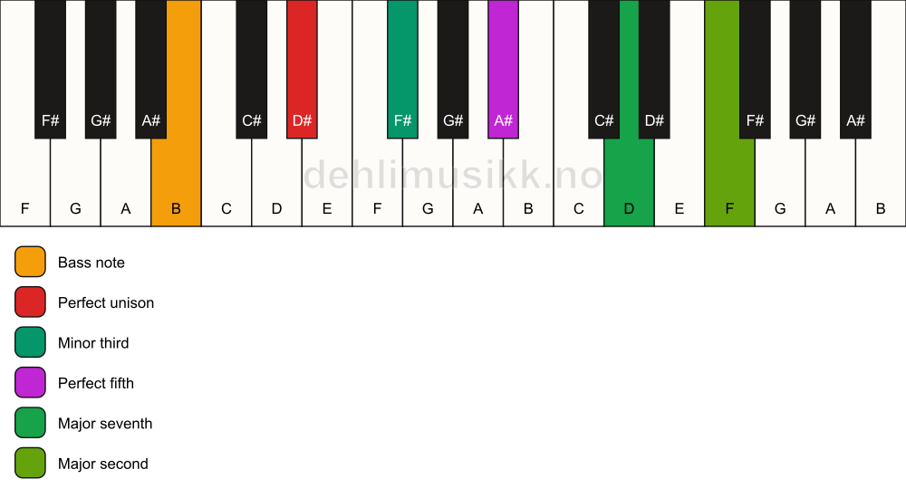 Piano keyboard showing the notes for a D# m(maj9)/B chord