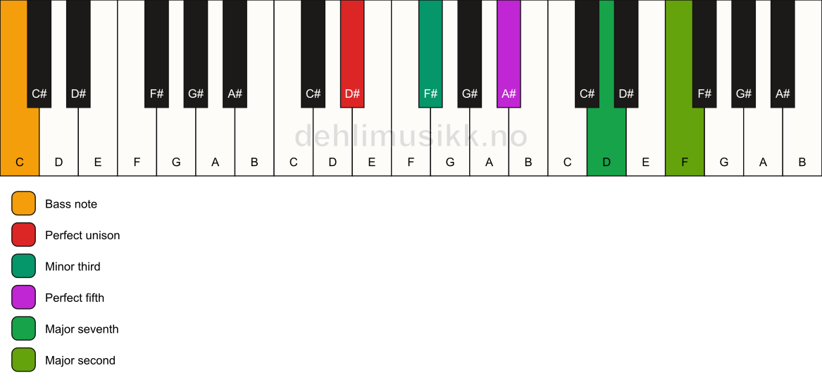 Piano keyboard showing the notes for a D# m(maj9)/C chord
