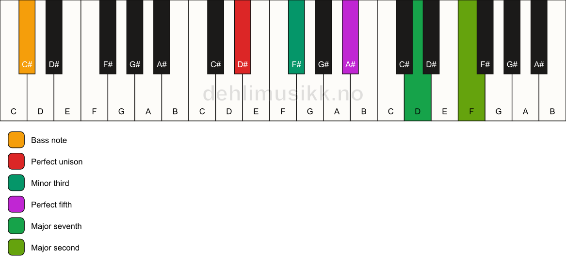 Piano keyboard showing the notes for a D# m(maj9)/C# chord