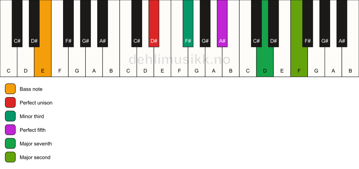 Piano keyboard showing the notes for a D# m(maj9)/E chord