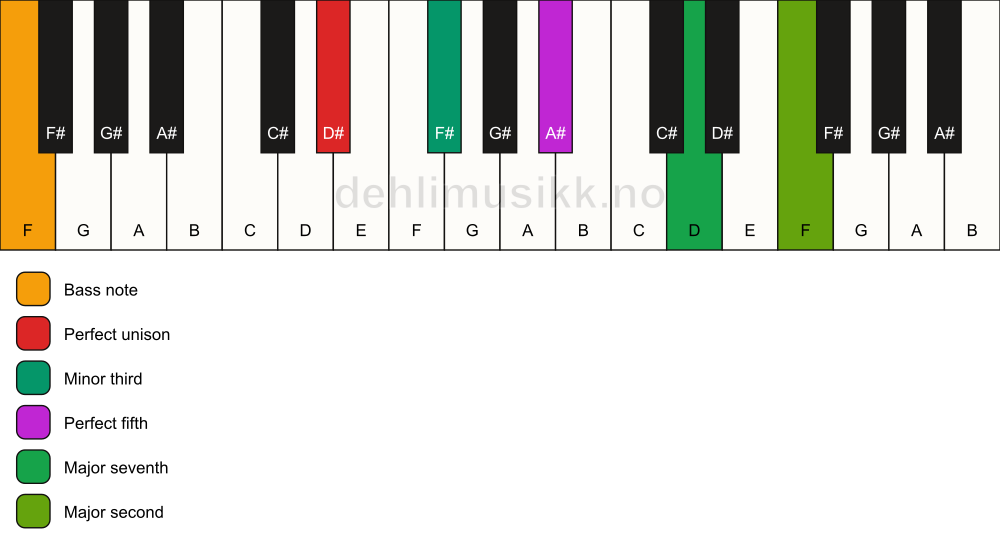 Piano keyboard showing the notes for a D# m(maj9)/F chord