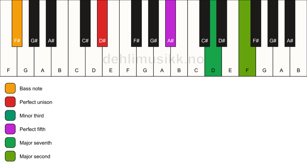 Piano keyboard showing the notes for a D# m(maj9)/F# chord