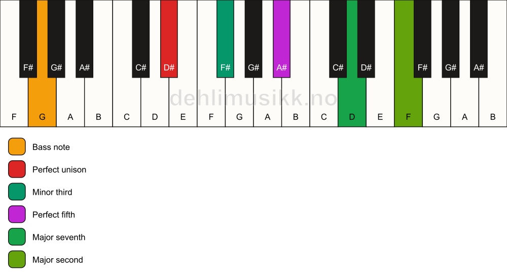 Piano keyboard showing the notes for a D# m(maj9)/G chord