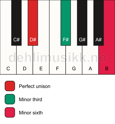 Piano keyboard showing the notes for a D# m(#5) chord