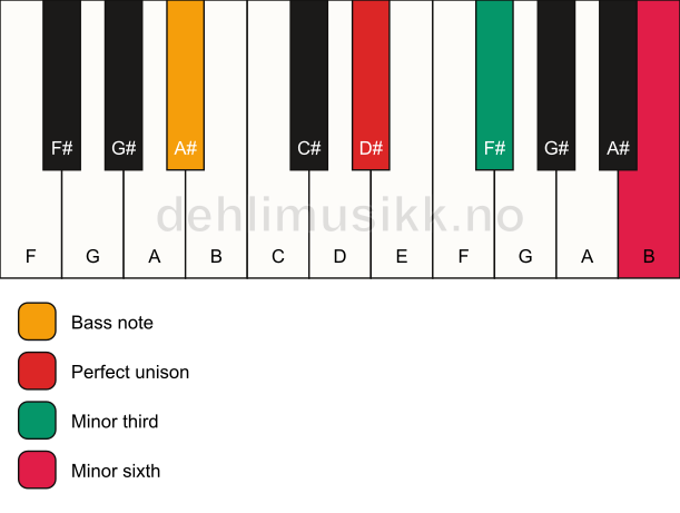 Piano keyboard showing the notes for a D# m(#5)/A# chord