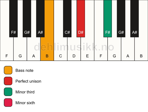 Piano keyboard showing the notes for a D# m(#5)/B chord