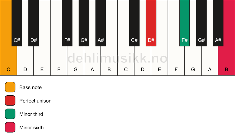 Piano keyboard showing the notes for a D# m(#5)/C chord