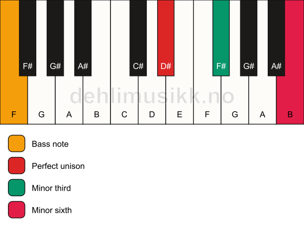 Piano keyboard showing the notes for a D# m(#5)/F chord