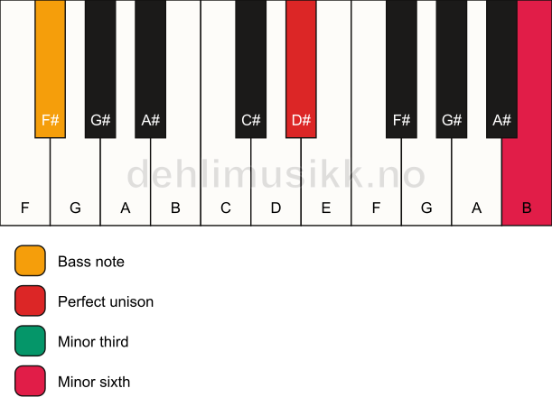 Piano keyboard showing the notes for a D# m(#5)/F# chord